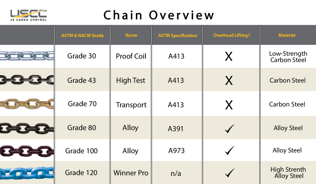 chain grade information