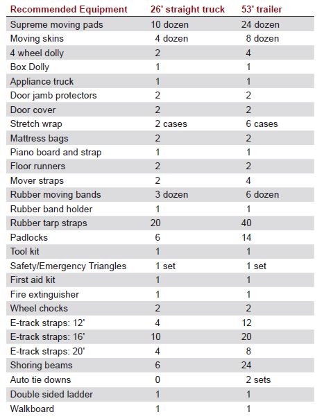 Moving Supplies Checklist: is your truck or trailer ready?